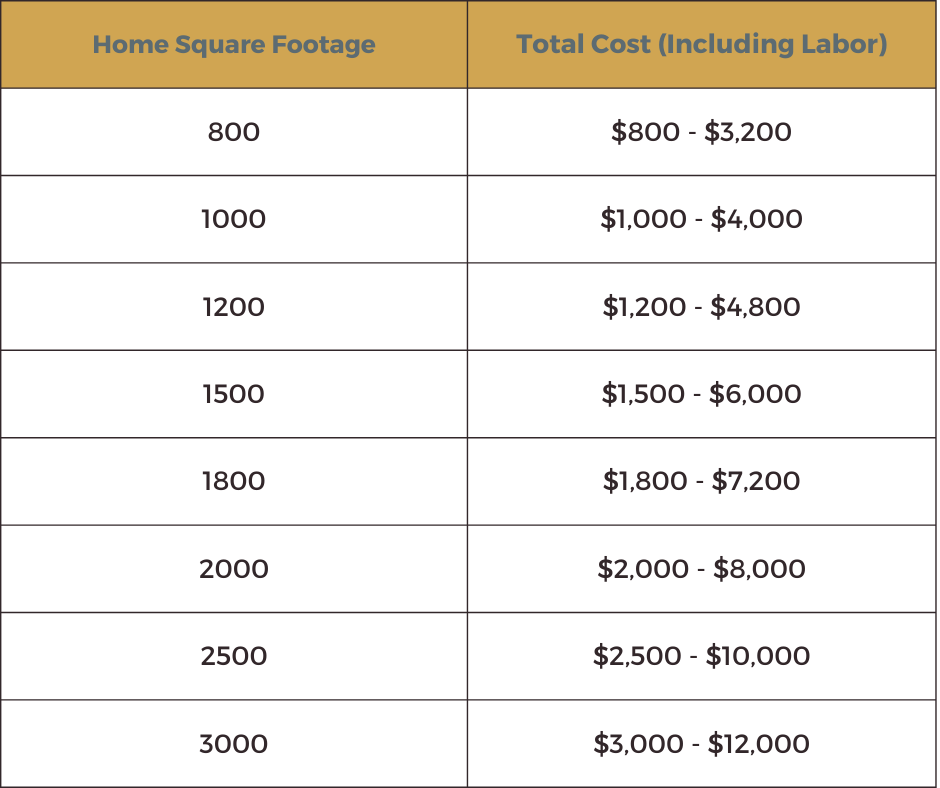 Cost Per Square Foot For Exterior House Painting